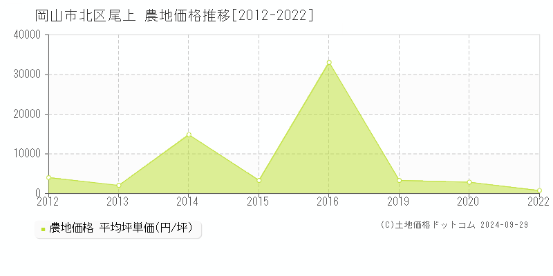 尾上(岡山市北区)の農地価格推移グラフ(坪単価)[2012-2022年]