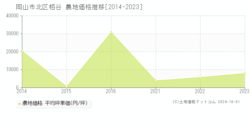 栢谷(岡山市北区)の農地価格推移グラフ(坪単価)[2014-2023年]