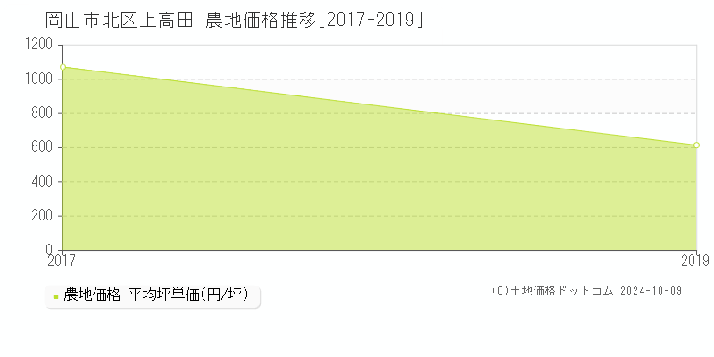 上高田(岡山市北区)の農地価格推移グラフ(坪単価)[2017-2019年]