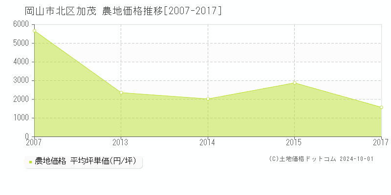 加茂(岡山市北区)の農地価格推移グラフ(坪単価)[2007-2017年]