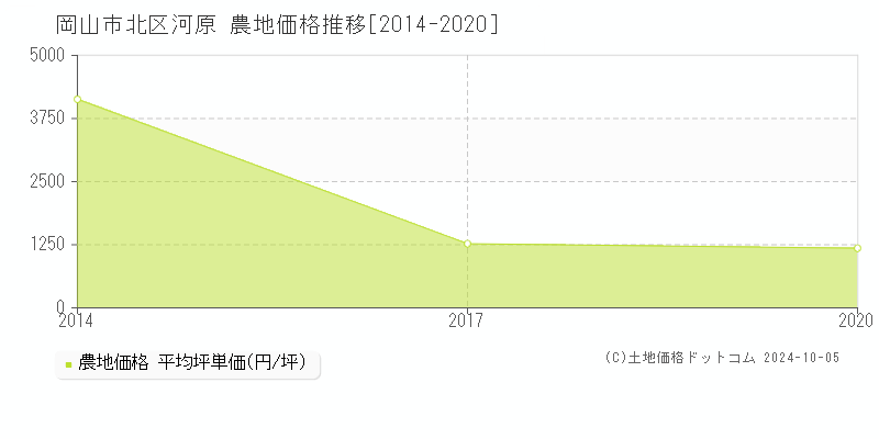 河原(岡山市北区)の農地価格推移グラフ(坪単価)[2014-2020年]