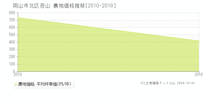 苔山(岡山市北区)の農地価格推移グラフ(坪単価)[2010-2018年]