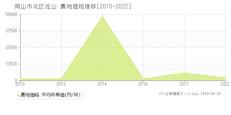 佐山(岡山市北区)の農地価格推移グラフ(坪単価)[2010-2022年]