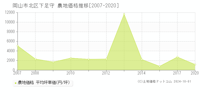 下足守(岡山市北区)の農地価格推移グラフ(坪単価)[2007-2020年]