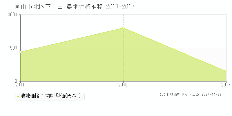 下土田(岡山市北区)の農地価格推移グラフ(坪単価)[2011-2017年]