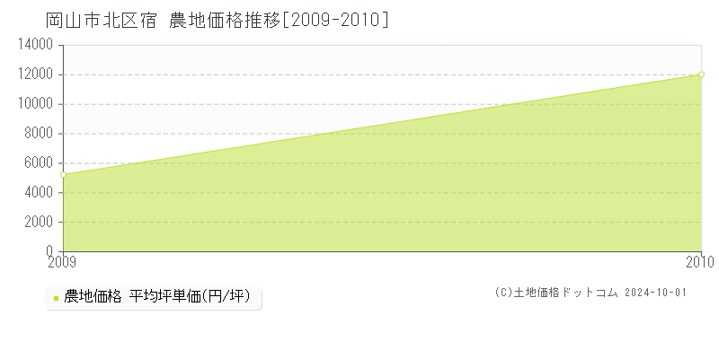 宿(岡山市北区)の農地価格推移グラフ(坪単価)[2009-2010年]