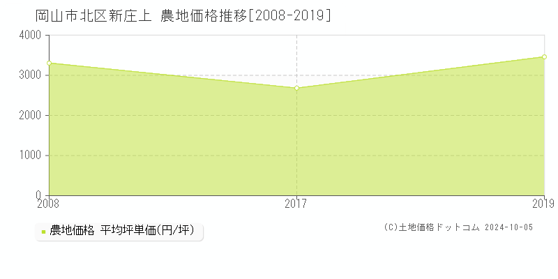 新庄上(岡山市北区)の農地価格推移グラフ(坪単価)[2008-2019年]