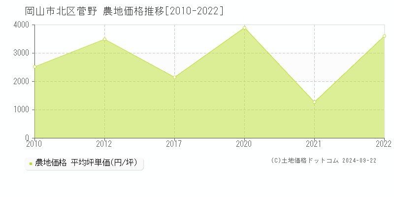 菅野(岡山市北区)の農地価格推移グラフ(坪単価)[2010-2022年]