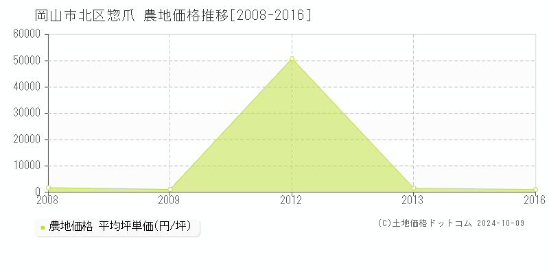 惣爪(岡山市北区)の農地価格推移グラフ(坪単価)[2008-2016年]