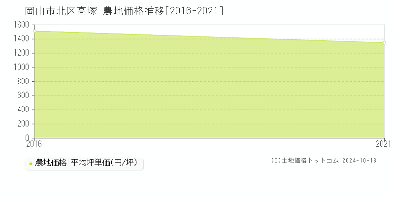 高塚(岡山市北区)の農地価格推移グラフ(坪単価)[2016-2021年]