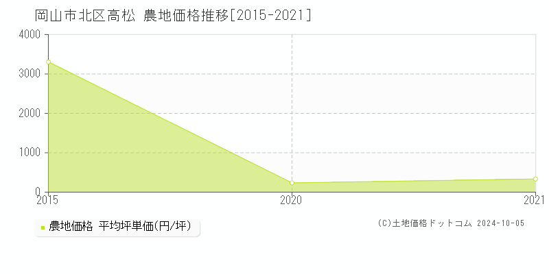 高松(岡山市北区)の農地価格推移グラフ(坪単価)[2015-2021年]