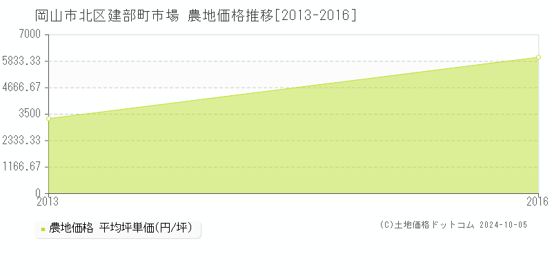 建部町市場(岡山市北区)の農地価格推移グラフ(坪単価)[2013-2016年]