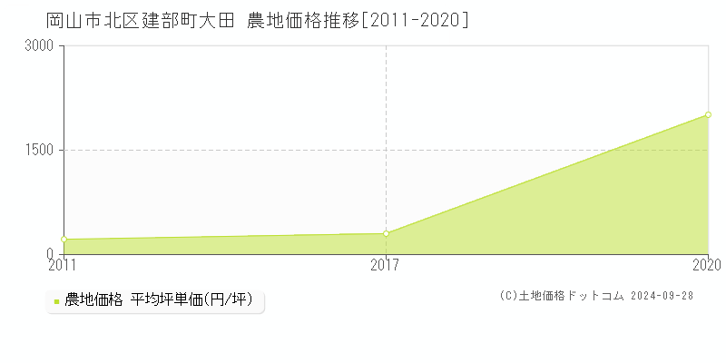 建部町大田(岡山市北区)の農地価格推移グラフ(坪単価)[2011-2020年]