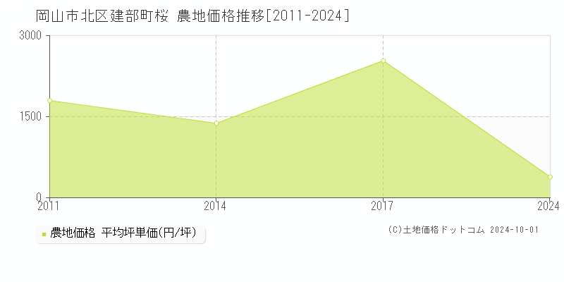 建部町桜(岡山市北区)の農地価格推移グラフ(坪単価)[2011-2024年]