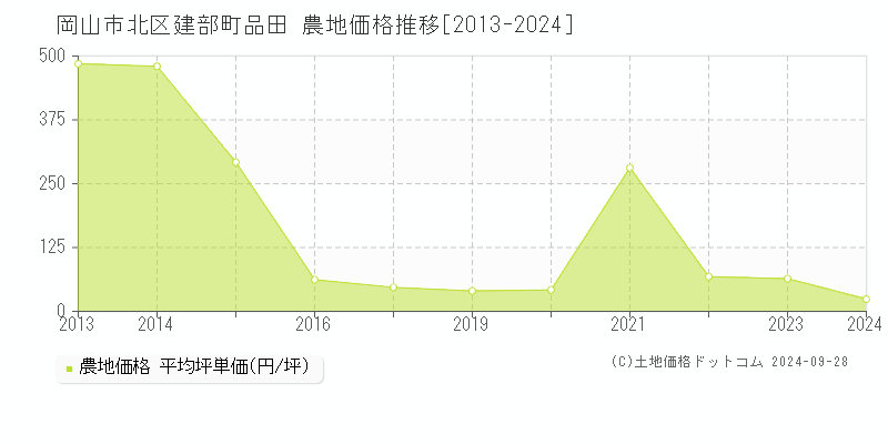 建部町品田(岡山市北区)の農地価格推移グラフ(坪単価)[2013-2024年]