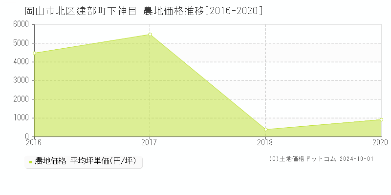 建部町下神目(岡山市北区)の農地価格推移グラフ(坪単価)[2016-2020年]