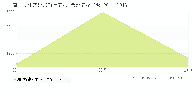 建部町角石谷(岡山市北区)の農地価格推移グラフ(坪単価)[2011-2019年]