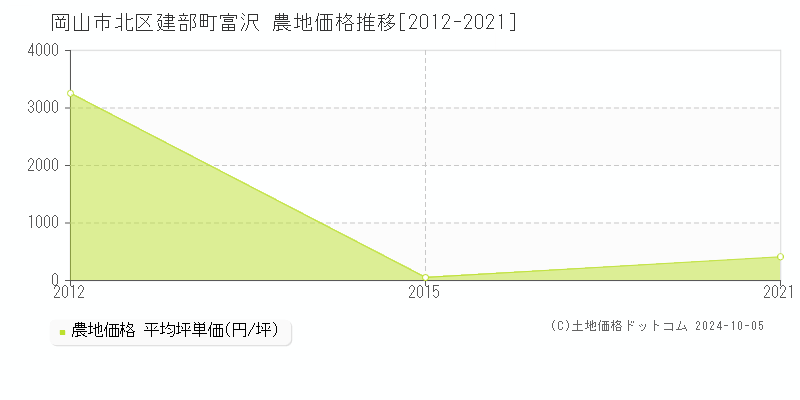 建部町富沢(岡山市北区)の農地価格推移グラフ(坪単価)[2012-2021年]