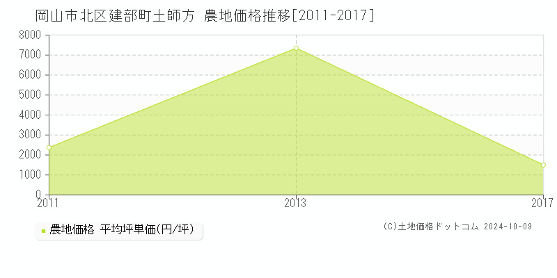 建部町土師方(岡山市北区)の農地価格推移グラフ(坪単価)[2011-2017年]