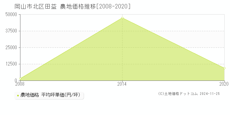 田益(岡山市北区)の農地価格推移グラフ(坪単価)[2008-2020年]