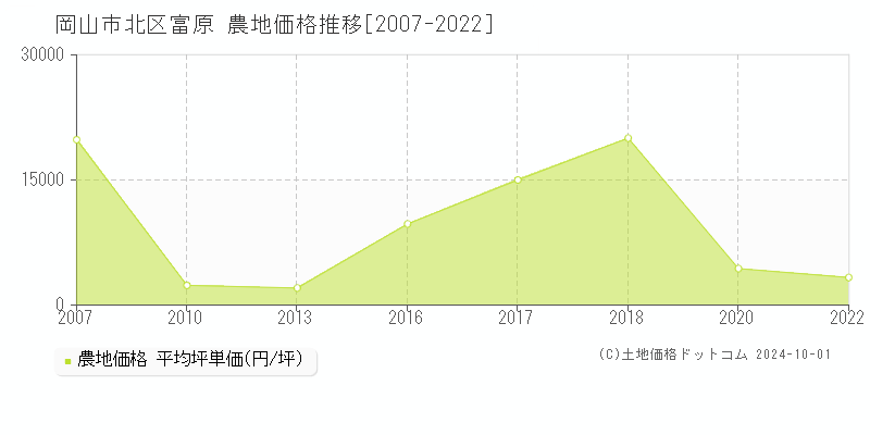 富原(岡山市北区)の農地価格推移グラフ(坪単価)[2007-2022年]