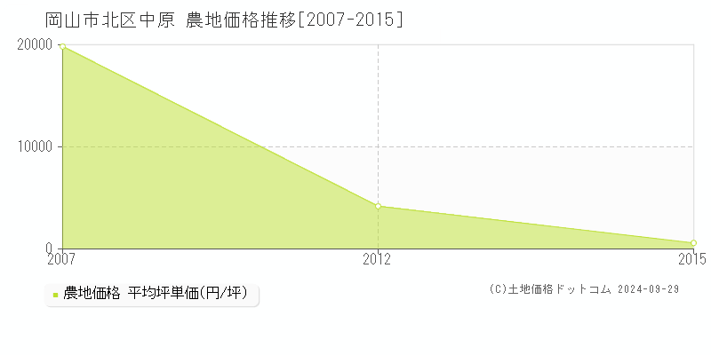 中原(岡山市北区)の農地価格推移グラフ(坪単価)[2007-2015年]