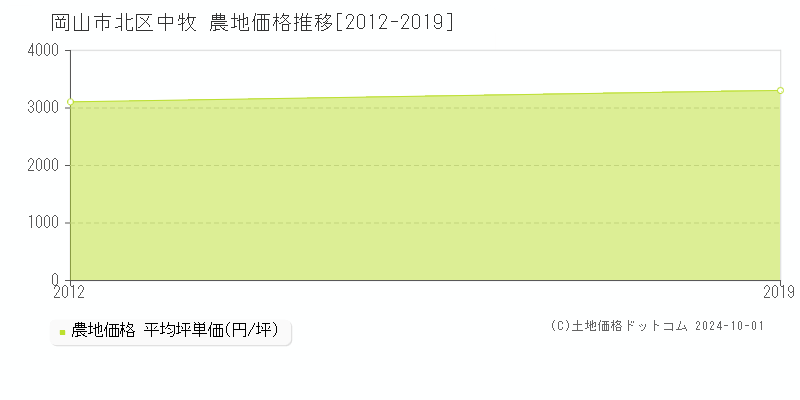 中牧(岡山市北区)の農地価格推移グラフ(坪単価)[2012-2019年]