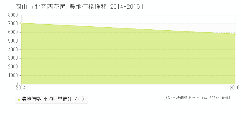 西花尻(岡山市北区)の農地価格推移グラフ(坪単価)[2014-2016年]