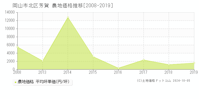 芳賀(岡山市北区)の農地価格推移グラフ(坪単価)[2008-2019年]