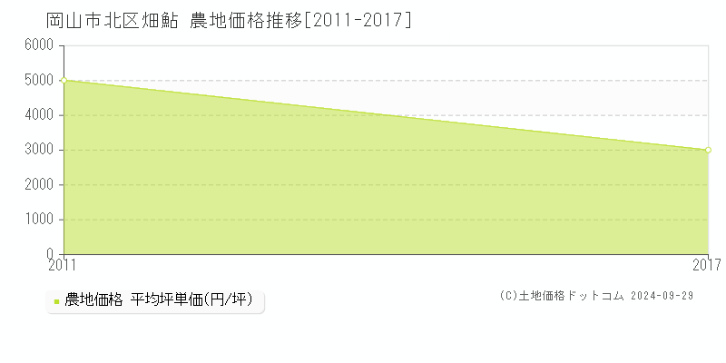 畑鮎(岡山市北区)の農地価格推移グラフ(坪単価)[2011-2017年]