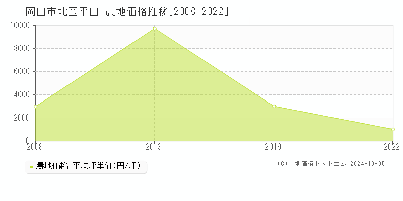 平山(岡山市北区)の農地価格推移グラフ(坪単価)[2008-2022年]