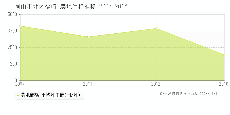 福崎(岡山市北区)の農地価格推移グラフ(坪単価)[2007-2016年]