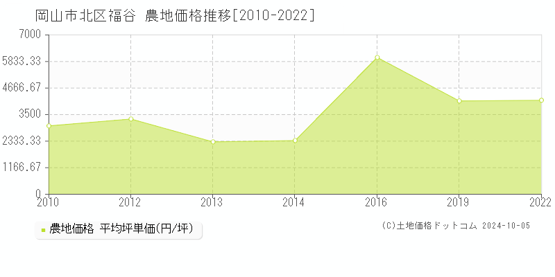 福谷(岡山市北区)の農地価格推移グラフ(坪単価)[2010-2022年]