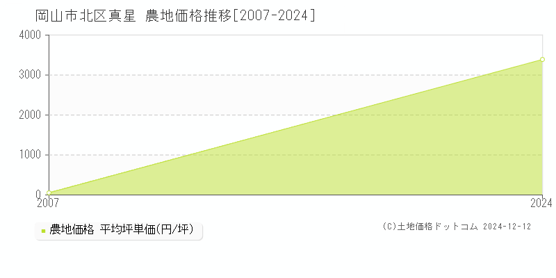 真星(岡山市北区)の農地価格推移グラフ(坪単価)[2007-2024年]