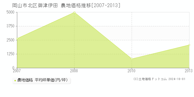 御津伊田(岡山市北区)の農地価格推移グラフ(坪単価)[2007-2013年]