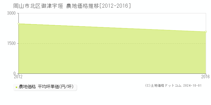 岡山市北区御津宇垣の農地取引事例推移グラフ 