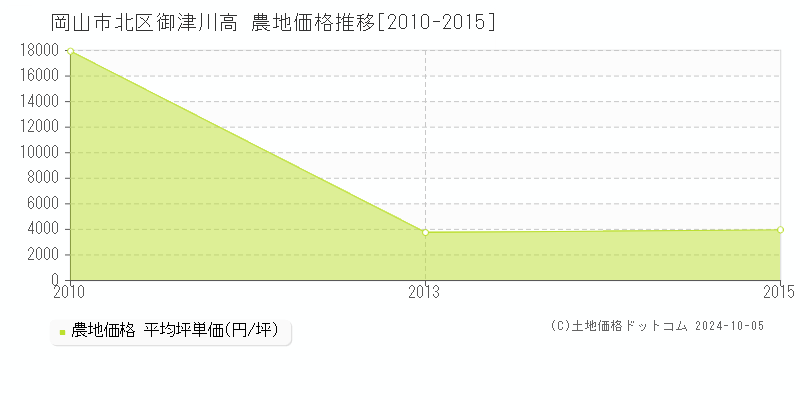 御津川高(岡山市北区)の農地価格推移グラフ(坪単価)[2010-2015年]