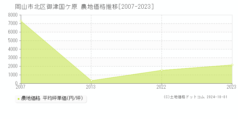 御津国ケ原(岡山市北区)の農地価格推移グラフ(坪単価)[2007-2023年]