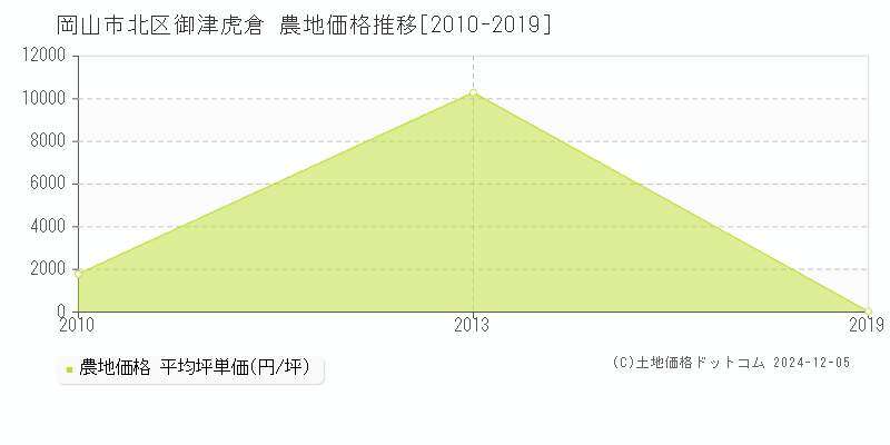 御津虎倉(岡山市北区)の農地価格推移グラフ(坪単価)[2010-2019年]