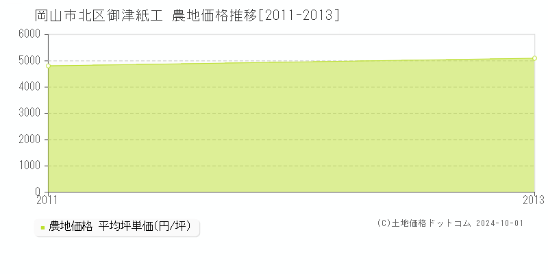 御津紙工(岡山市北区)の農地価格推移グラフ(坪単価)[2011-2013年]