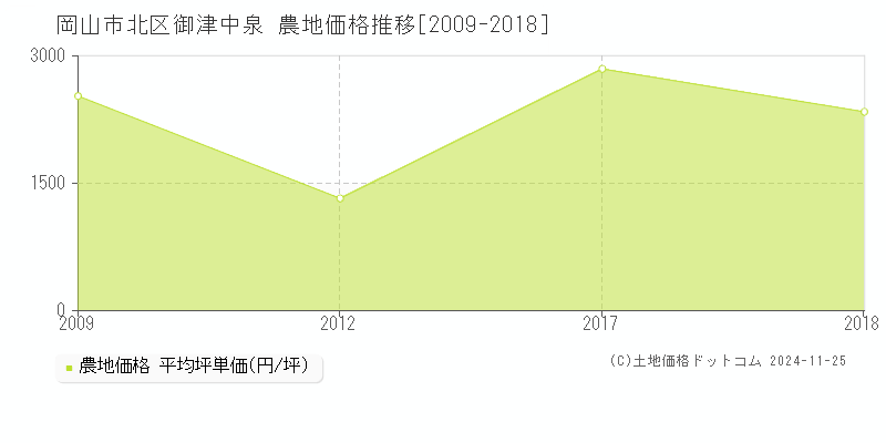 御津中泉(岡山市北区)の農地価格推移グラフ(坪単価)[2009-2018年]