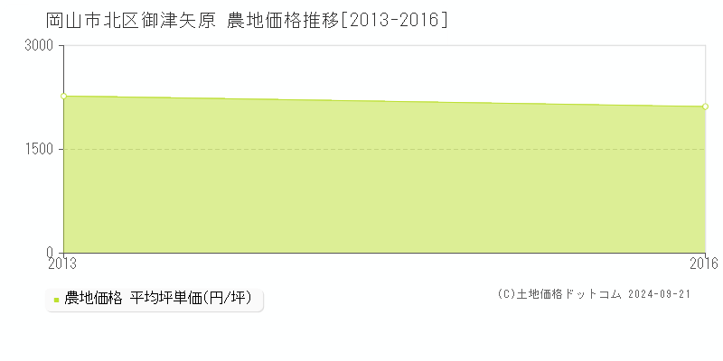 御津矢原(岡山市北区)の農地価格推移グラフ(坪単価)[2013-2016年]