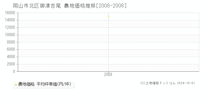 御津吉尾(岡山市北区)の農地価格推移グラフ(坪単価)[2008-2008年]