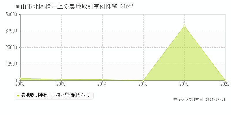 岡山市北区横井上の農地取引事例推移グラフ 