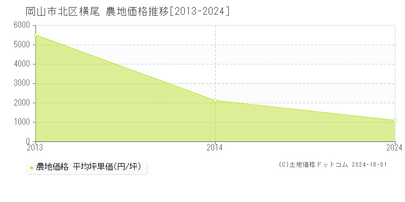 横尾(岡山市北区)の農地価格推移グラフ(坪単価)[2013-2024年]