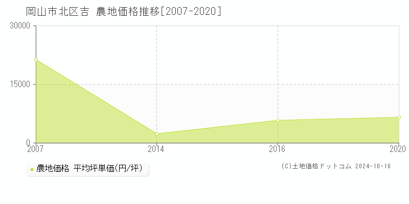 吉(岡山市北区)の農地価格推移グラフ(坪単価)[2007-2020年]