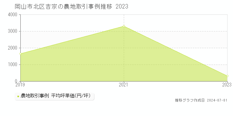 岡山市北区吉宗の農地取引事例推移グラフ 