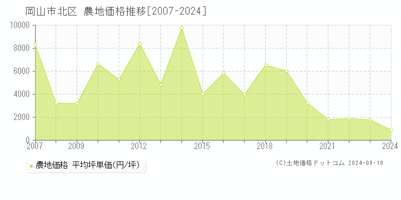 全域(岡山市北区)の農地価格推移グラフ(坪単価)[2007-2024年]