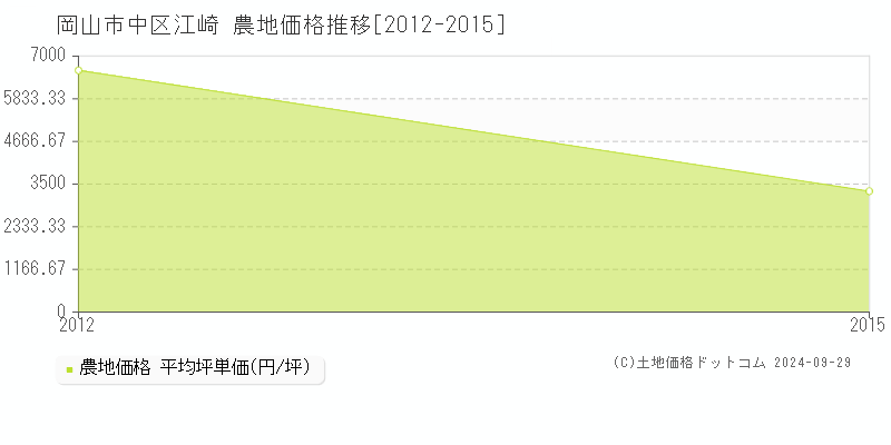 江崎(岡山市中区)の農地価格推移グラフ(坪単価)[2012-2015年]