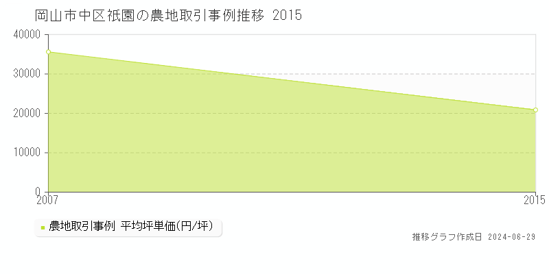 岡山市中区祇園の農地取引事例推移グラフ 